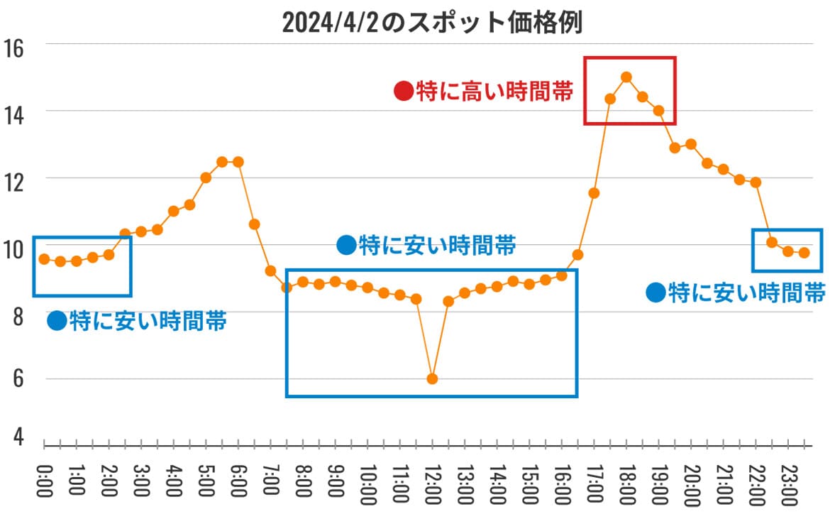 2024/4/2のスポット価格例