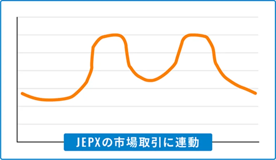 JEPXの市場取引に連動