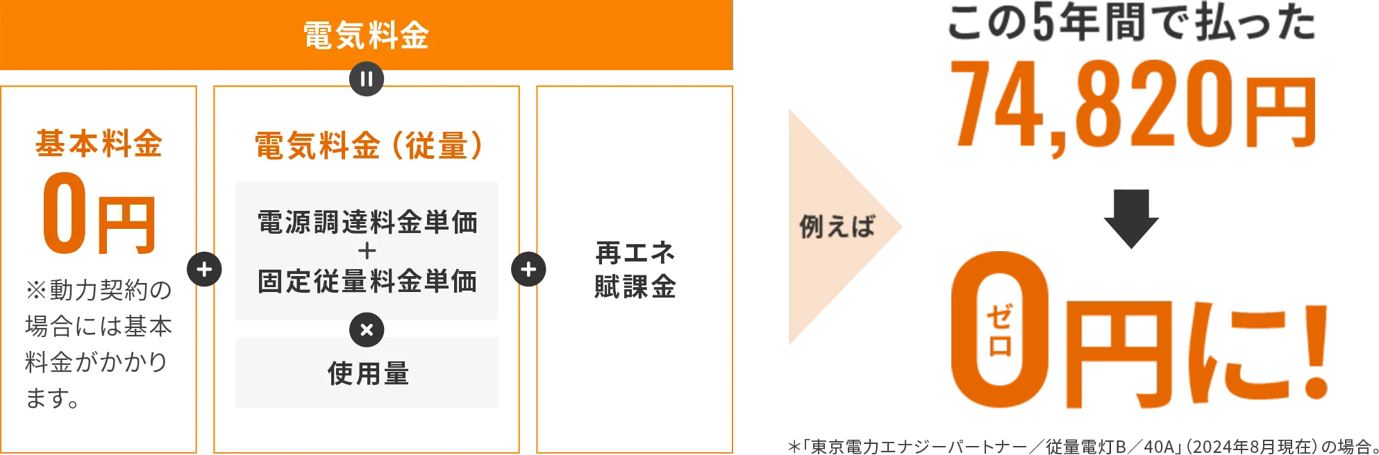 この5年間で払った74,820円0円に！