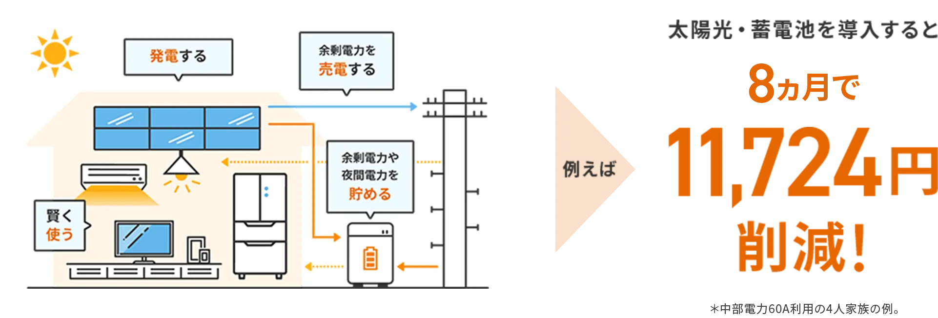 太陽光・蓄電池を導入すると8ヵ月で11,724円削減！